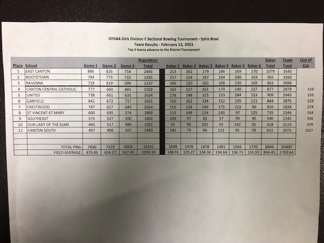 H.S. bowling: East Canton girls roll to Division II sectional title ...
